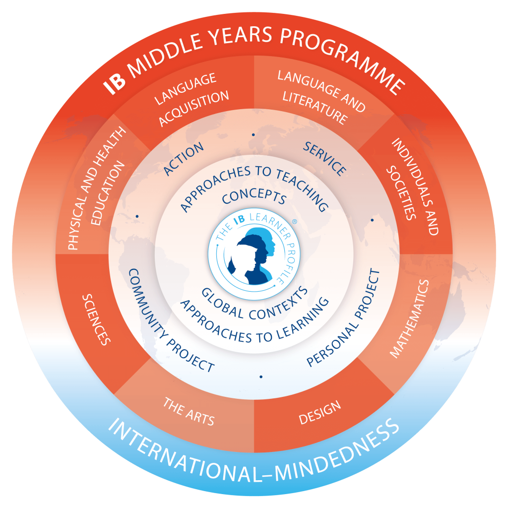 The middle years programme model